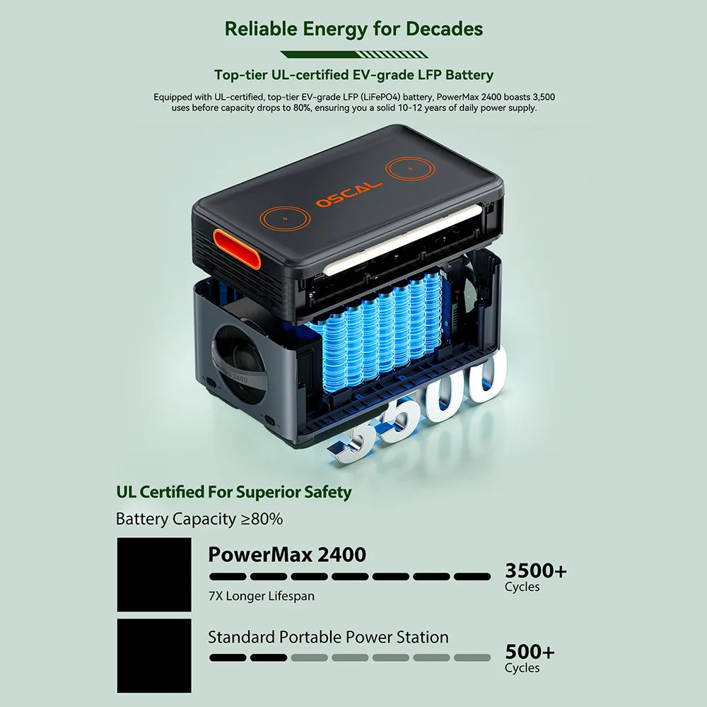 Oscal Blackview Portable Power Station 2400W AC Output 1872Wh LiFePO4 Battery 16 Outlets 80% Charge in 1Hr With 200W Solar Panel