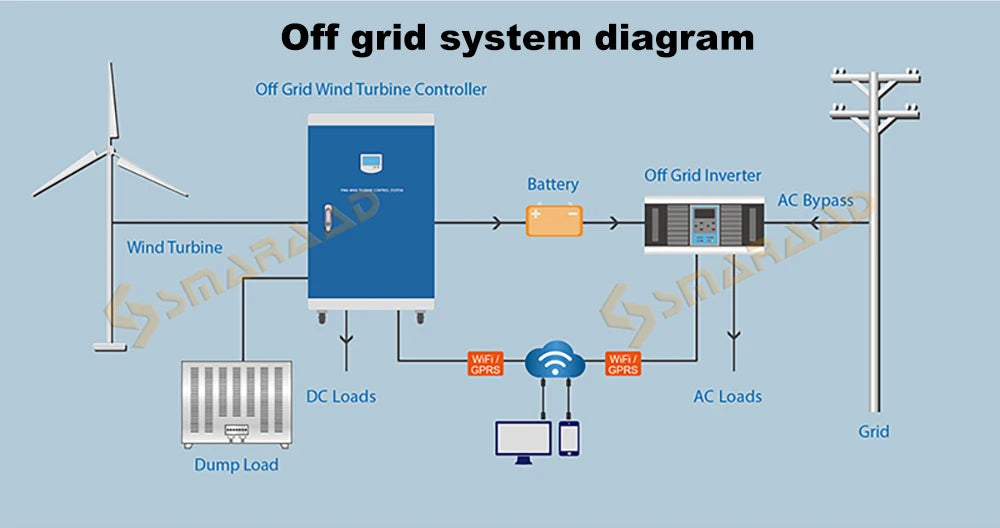 5000W Vertical Wind Turbine 12V 24V 48V Small Windmill Free Energy 220V Household Farm Sent To MPPT Controller