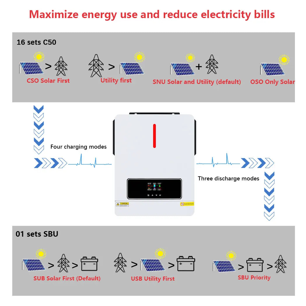 Y&H 4000W/3600W Hybrid Solar Inverter 24Vdc 110V/120Vac Pure Sine Wave Home Inverter with 140A/120A MPPT Solar Controller