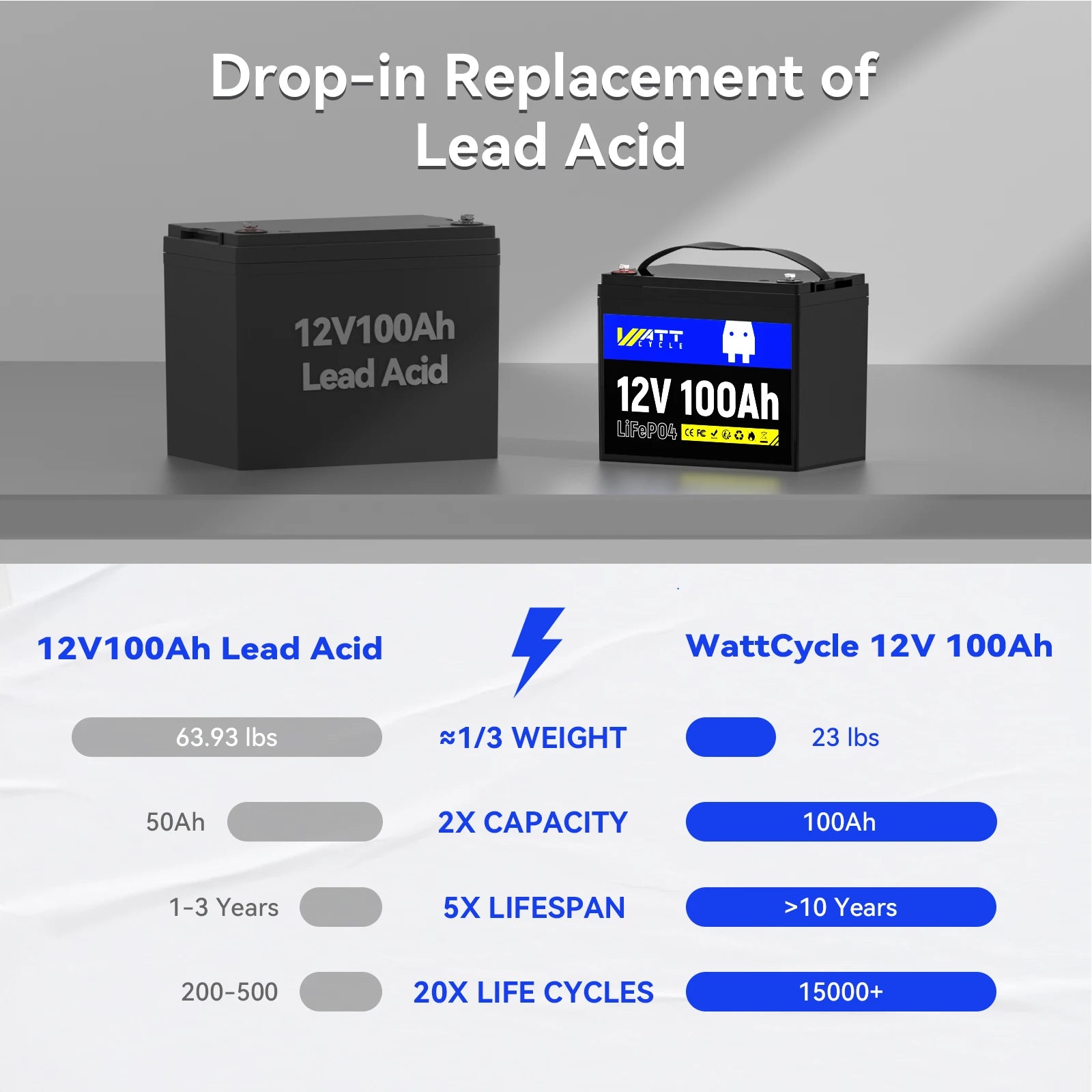 Wattcycle 12V 100Ah LiFePO4 Battery Packs Grade A Cells Rechargeable For Outdoor / Home Storage Lithium Iron Phosphate Batteries