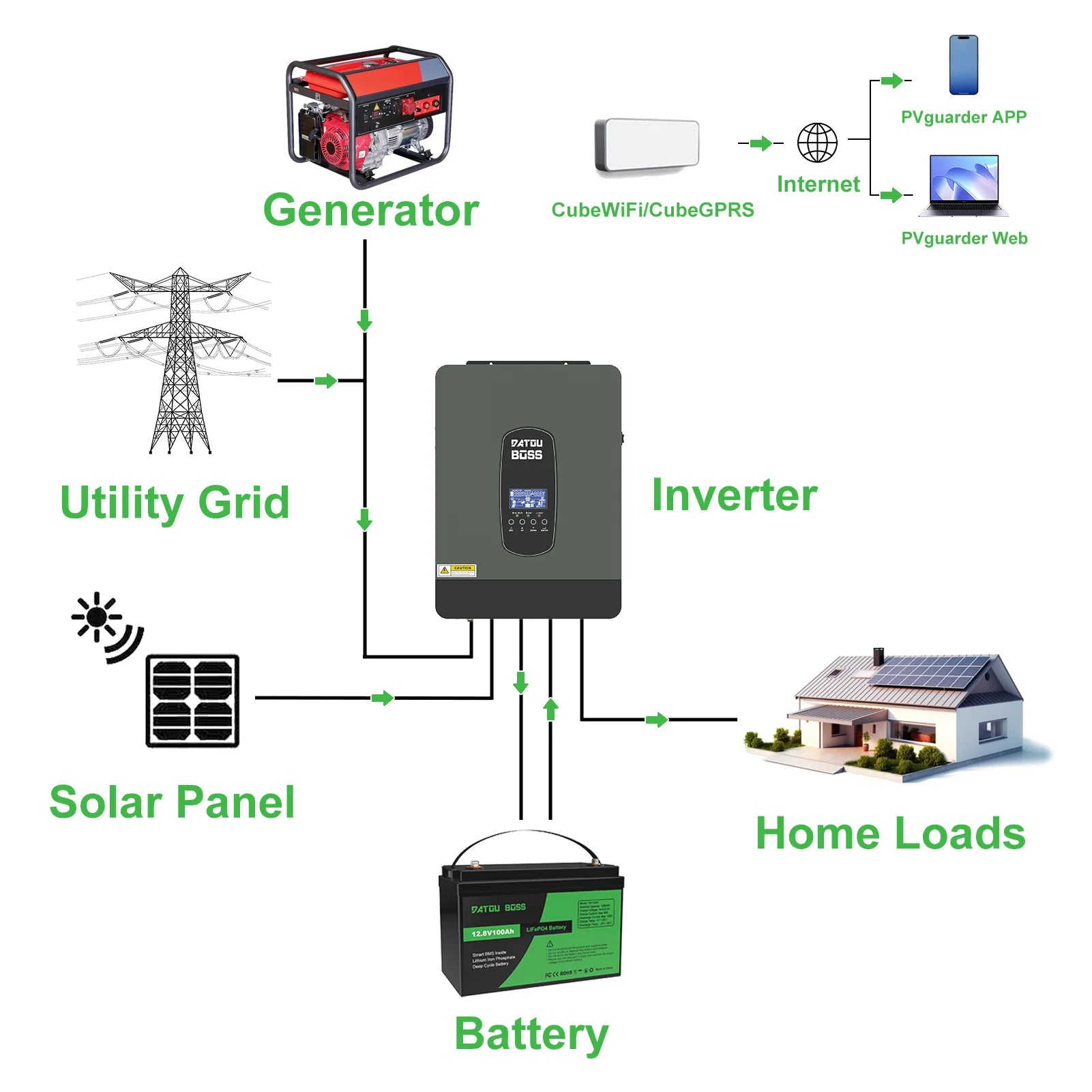 DATOUBOSS Lithium Battry 12V100A200A300A LiFePO4 battery rechargeable Solar Generator With BMS Solar Storage System Deep Cycle