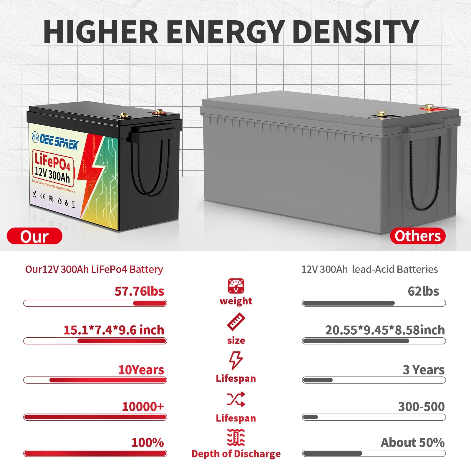 12V 300Ah LiFePo4 Lithium Battery With BMS 8000+ Cycles For RV Campers Off-Road Off-Grid 300Ah 12.8V LiFePO4 Battery Pack Stock
