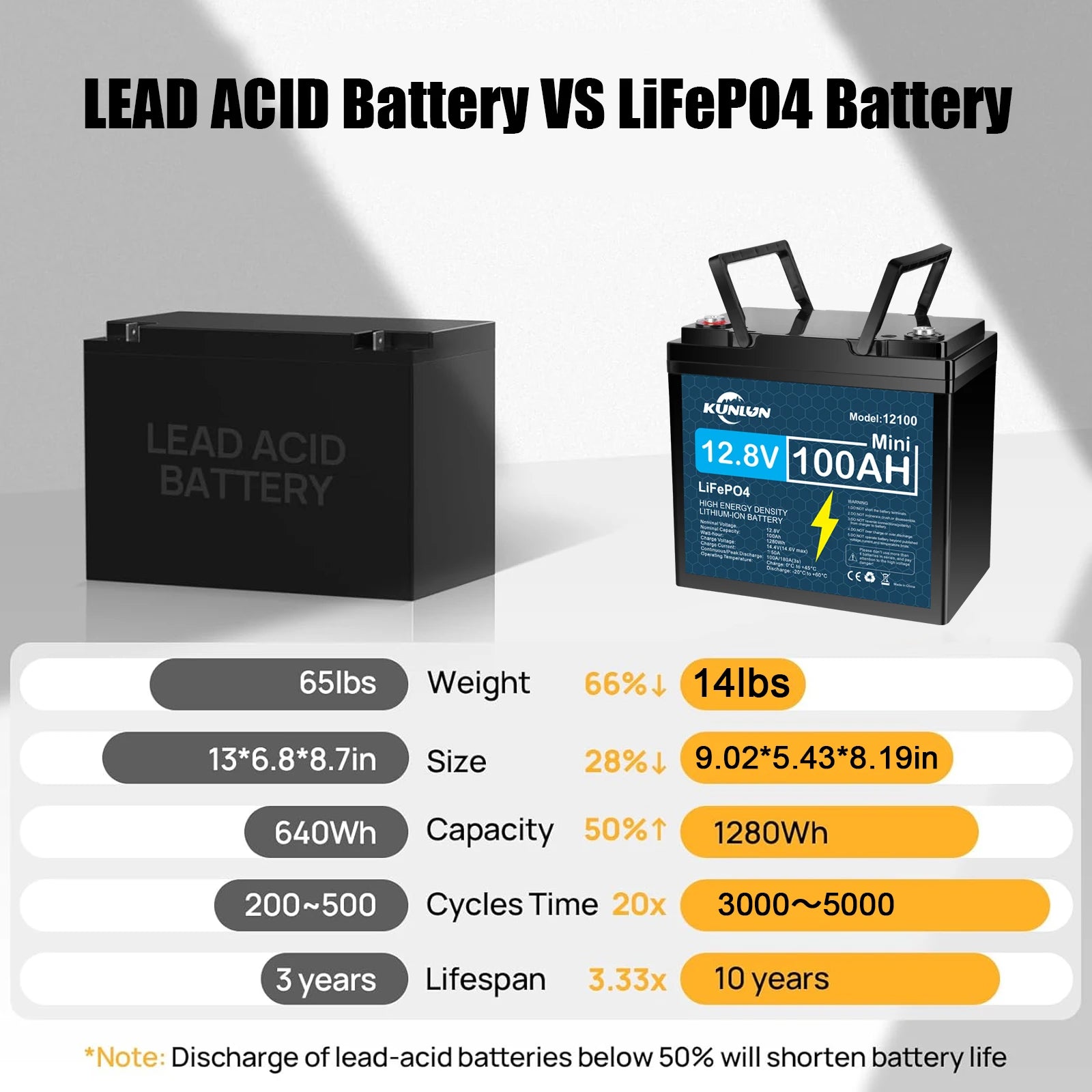 12V LiFePO4 Battery 30Ah 60Ah100Ah 120Ah 12.8V Lithium Iron Phosphate Batteries Pack 5000 Cycles RV Cart Boat Solar Battery