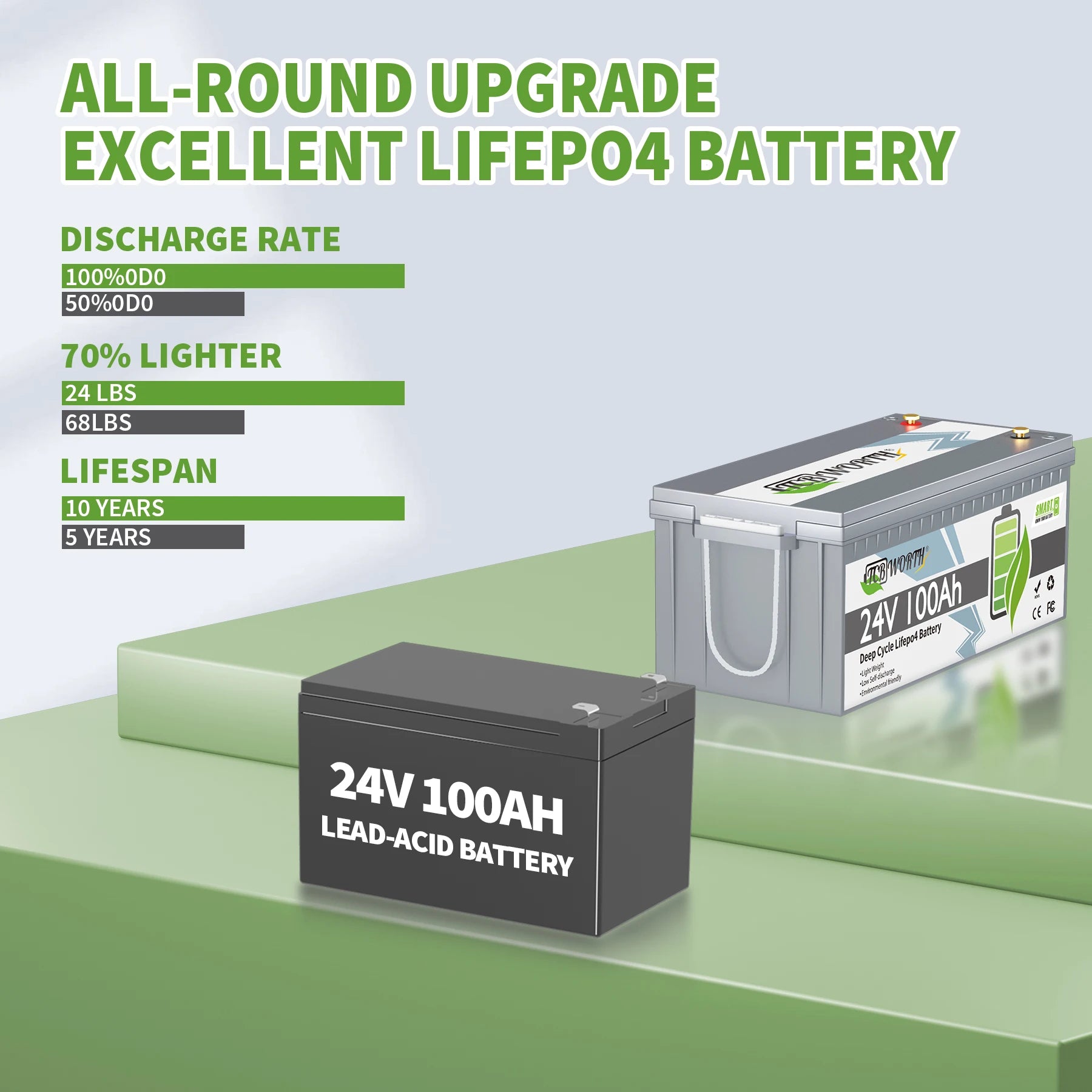 TCBWORTH 24V 100Ah Bluetooth LiFePO4 Battery,Deep Cycles 2560Wh Lithium Battery for Marine,Trolling Motor,Solar Off-Grid System