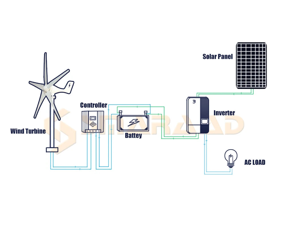 US EU Delivery1000W Horizontal Turbine 12V/24V/48V Low Noise Household 220V Poland Brazil Russia Warehouse Rapid Delivery