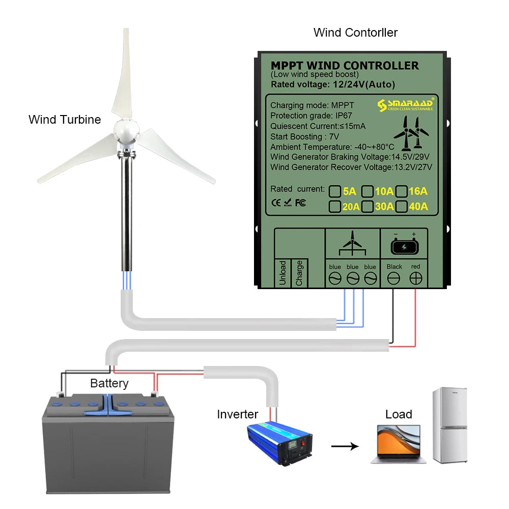 US EU Delivery1000W Horizontal Turbine 12V/24V/48V Low Noise Household 220V Poland Brazil Russia Warehouse Rapid Delivery