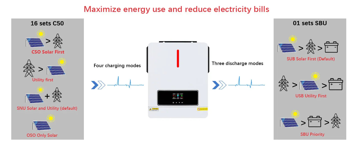 Y&H 4000W/3600W Hybrid Solar Inverter 24Vdc 110V/120Vac Pure Sine Wave Home Inverter with 140A/120A MPPT Solar Controller