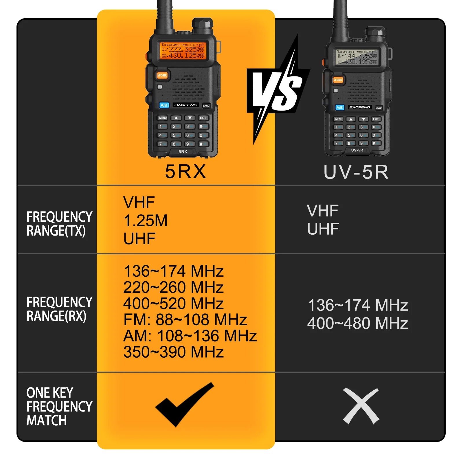 Baofeng 5RX Radio 5W VHF 1.25M UHF Walkie Talkies One Key Frequency Match 128 Channels DTMF Encoder 1800mAh Battery 5RM 5RH Pro