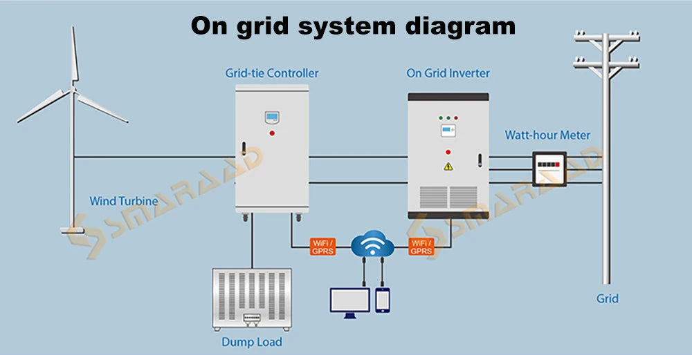 5000W Vertical Wind Turbine 12V 24V 48V Small Windmill Free Energy 220V Household Farm Sent To MPPT Controller
