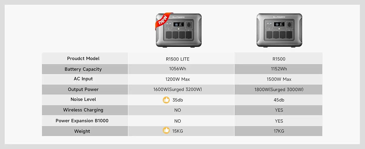ALLPOWERS R1500 LITE Portable Power Station 1056Wh LiFePO4 Battery 1600W (3200W peak) Output Solar Generator for Camping, RV