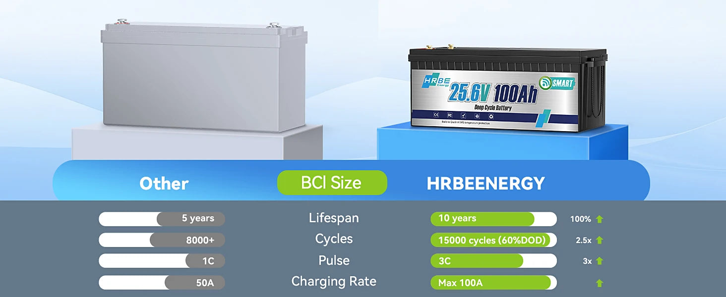 HRBEEnerg 24V 100Ah LiFePO4 Lithium Battery 100A BMS Wiht Bluetooth Cycles For RV,Solar,Marine,Camping,Trolling Motor,off-Grid