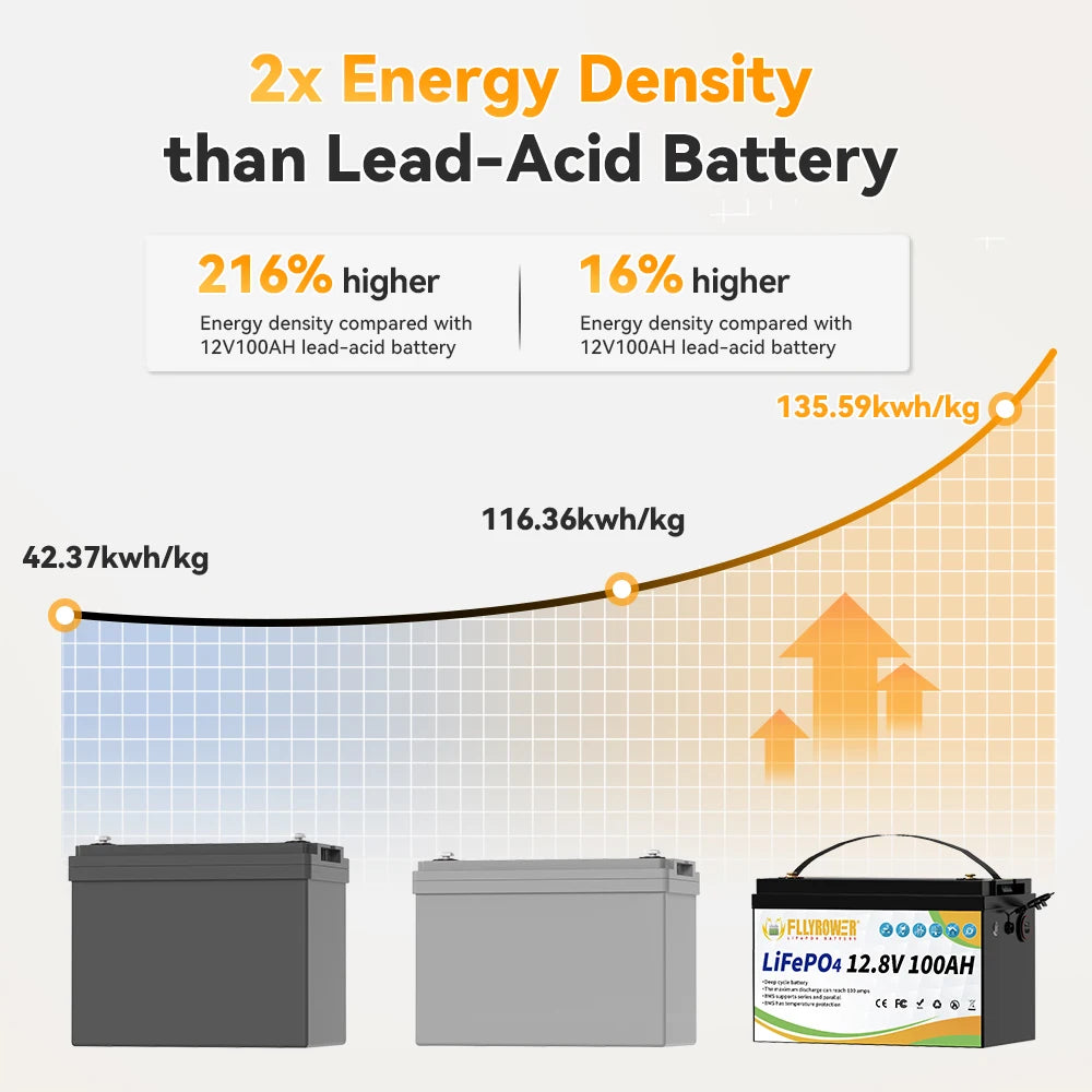 LiFePO4 Battery 12V 100Ah BMS100A Rechargeable Lithium Battery Pack For Inverter Solar Off-Road Off-grid Solar Energy Deep Cycle