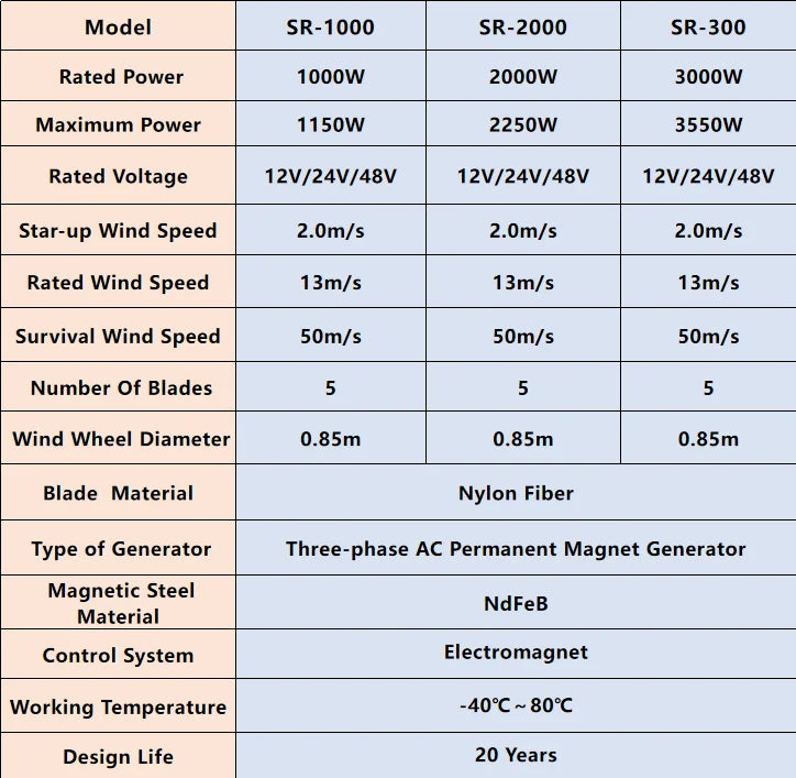 5000W Vertical Wind Turbine 12V 24V 48V Small Windmill Free Energy 220V Household Farm Sent To MPPT Controller